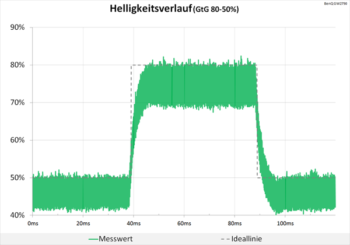 Diagramm 60 Hz (AMA „Hoch“): Keine Überschwinger und weiterhin eine völlig neutrale Abstimmung
