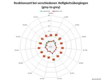 Diagramm 60 Hz, AMA „Premium“