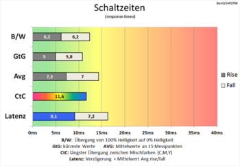 Diagramm 60 Hz (AMA „Hoch“): Schaltzeiten werden verkürzt, wenn auch nicht sonderlich stark