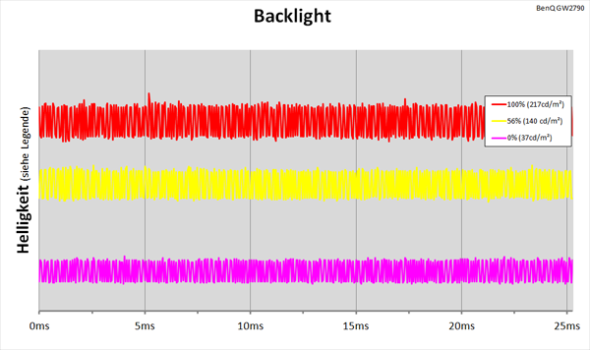 Diagramm: LED-Backlight mit kontinuierlicher Helligkeitsregelung