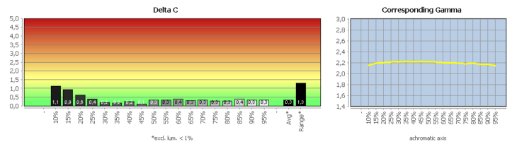 Diagramm der Graubalance in der Werkseinstellung