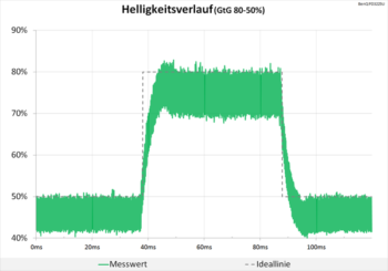 Diagramm 60 Hz (Overdrive „Hoch“): Minimale Überschwinger