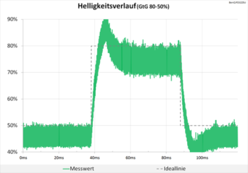 Diagramm 60 Hz (Overdrive „Premium“): Teilweise stärkere Überschwinger
