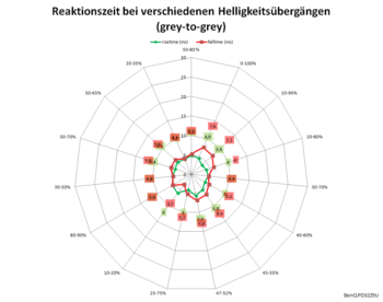 Diagramm: 60 Hz, Overdrive "Premium"
