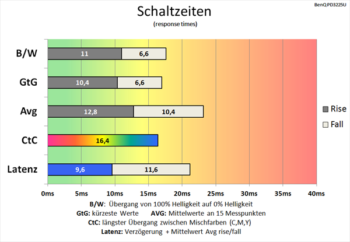 Diagramm 60 Hz (Overdrive „Aus“): Langsame Schaltzeiten