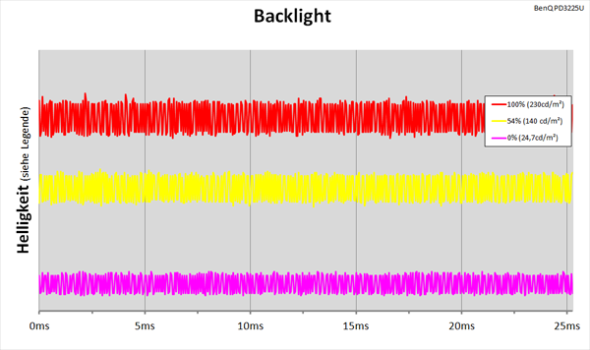 Diagramm: LED-Backlight mit kontinuierlicher Helligkeitsregelung