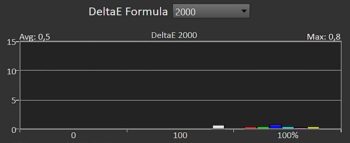 Diagramm: DeltaE 2000 der Primär- und Sekundärfarben kalibriert