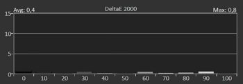 Diagramm: Delta E 2000 der Graustufen kalibriert