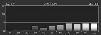Diagramm: Delta E 2000 der Graustufen ab Werk