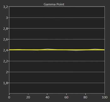 Diagramm: Gamma 2,4 kalibriert