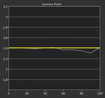 Diagramm: Gamma 2,4 ab Werk