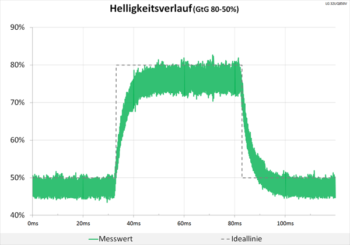 Diagramm 60 Hz (Overdrive „Aus“): Keine Überschwinger