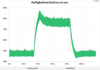 Diagramm 60 Hz (Overdrive „Schneller“): Deutliche Überschwinger