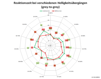 Diagramm: 60 Hz, Overdrive „Aus“