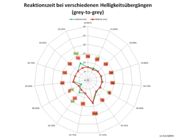 Diagramm: 60 Hz, Overdrive „Schnell“