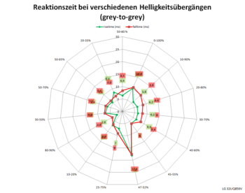 Diagramm: 60 Hz, Overdrive „Schneller“