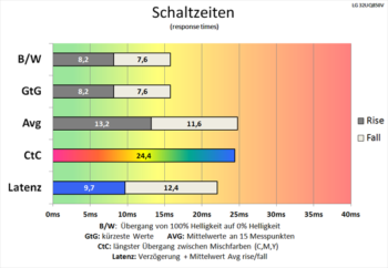 Diagrammm 60 Hz (Overdrive „Aus“): Langsame Schaltzeiten