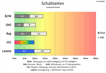 Diagramm 60 Hz (Overdrive „Schnell“): Reduzierte Schaltzeiten, aber weiterhin nicht sonderlich schnell