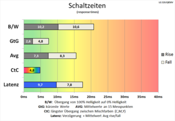 Diagramm 60 Hz (Overdrive „Schneller“): Langsamer Schwarz-Weiß-Wechsel