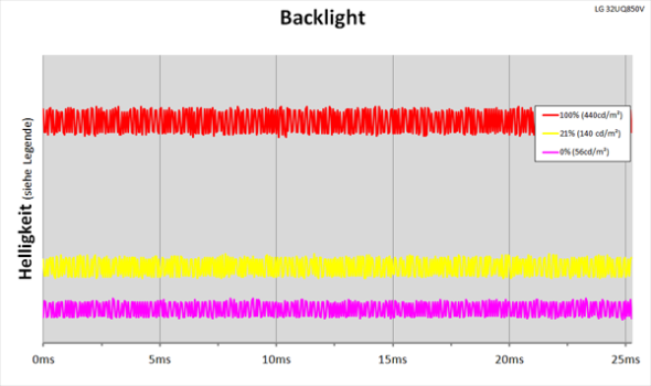 Diagramm: LED-Backlight mit kontinuierlicher Helligkeitsregelung