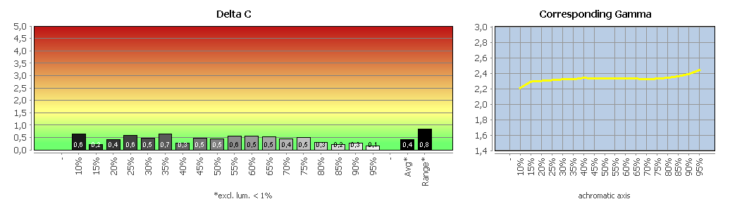 Diagramm: Graubalance in der Werkseinstellung