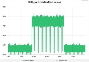 Diagramm: Sehr sauberes Signal