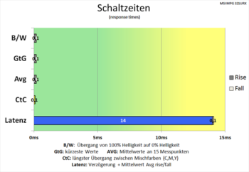 Diagramm: Lediglich die Verzögerung ist noch verbesserungswürdig