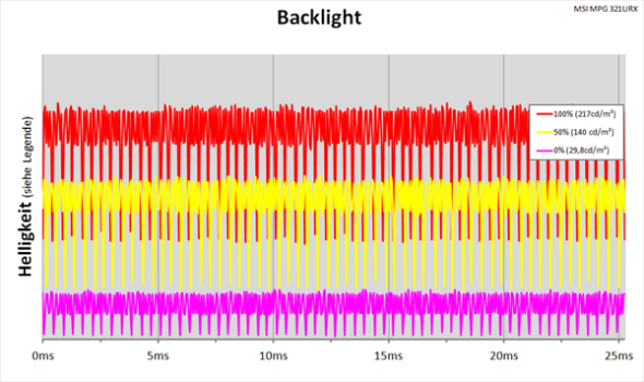 Diagramm: PWM-artige Helligkeitsregelung