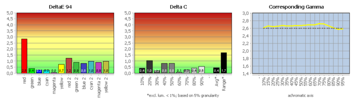 Diagramm: Monitor kalibriert (DCI-P3)
