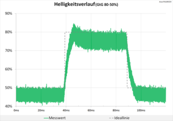 Diagramm 60 Hz (TraceFree „60“): Leichte Überschwinger sind erkennbar