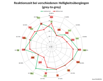 Diagramm 60 Hz, „TraceFree 0“