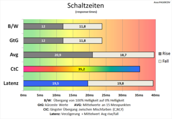 Diagramm 60 Hz (TraceFree „0“): Sehr langsame Schaltzeiten
