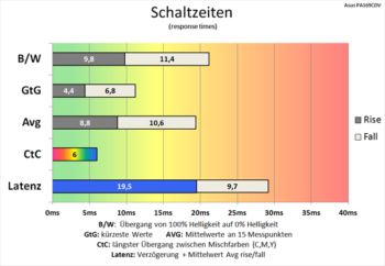 Diagramm 60 Hz (TraceFree „60“): Schaltzeiten werden deutlich verkürzt