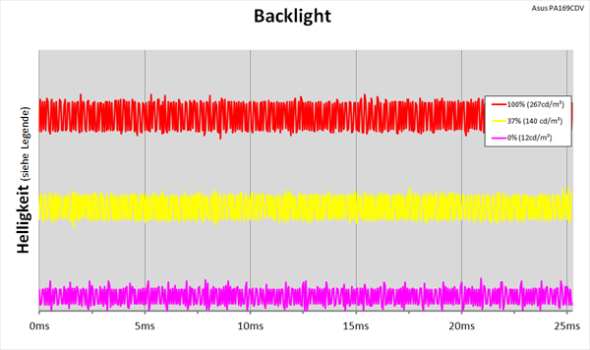 Diagramm: LED-Backlight mit kontinuierlicher Helligkeitsregelung