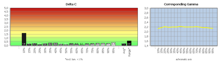 Diagramm: Graubalance in der Werkseinstellung, Bildmodus „Standard“