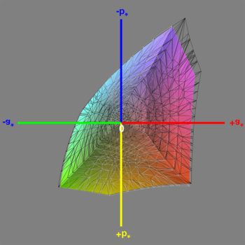 Abdeckung des sRGB-Farbraums (sRGB-Modus), 3D-Schnitt 1