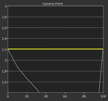 Diagramm Gamma 2,2 ab Werk