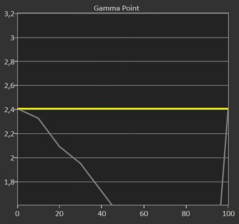 Diagramm Gamma 2,4 kalibriert