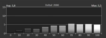 Diagramm: Delta E 2000 der Graustufen ab Werk