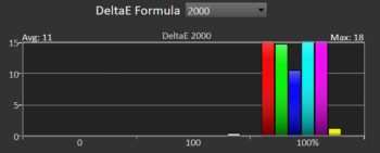 Diagramm: Delta E 2000 der Primär- und Sekundärfarben kalibriert