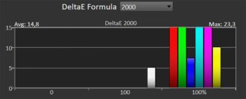 Diagramm: Delta E 2000 der Primär- und Sekundärfarben ab Werk