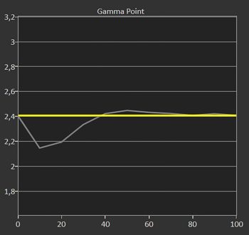 Diagramm: Gamma 2,2 kalibriert