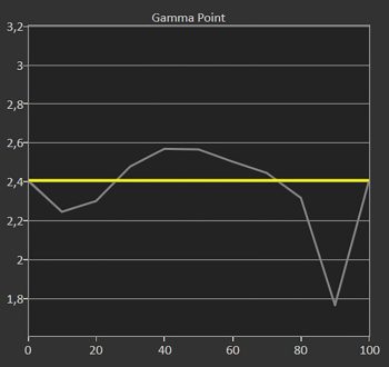 Diagramm: Gamma 2,2 ab Werk