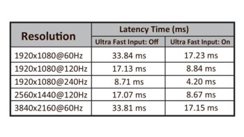 OSD: "Ultra Fast Input": On/off