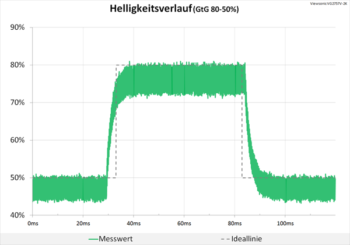 Diagramm 100 Hz (Overdrive „Standard“): Keine Überschwinger