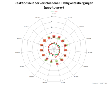 Diagramm 100 Hz, Overdrive „Erweitert“