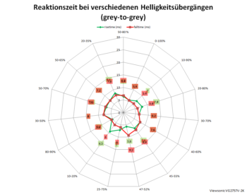 Diagramm 100 Hz, Overdrive „Standard“