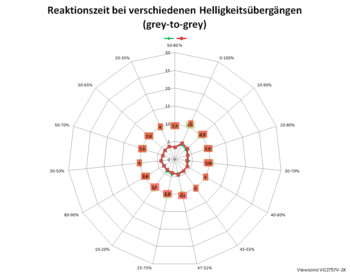 Diagramm 100 Hz, Overdrive „Ultraschnell“