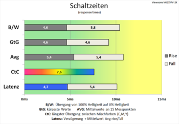 Diagramm 100 Hz (Overdrive „Erweitert“): Leicht verkürzte Schaltzeiten