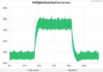 Diagramm 60 Hz (Overdrive „Erweitert“): Weiterhin eine sehr neutrale Abstimmung
